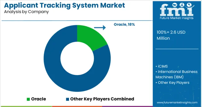 Applicant Tracking System Market   Analysis By Company